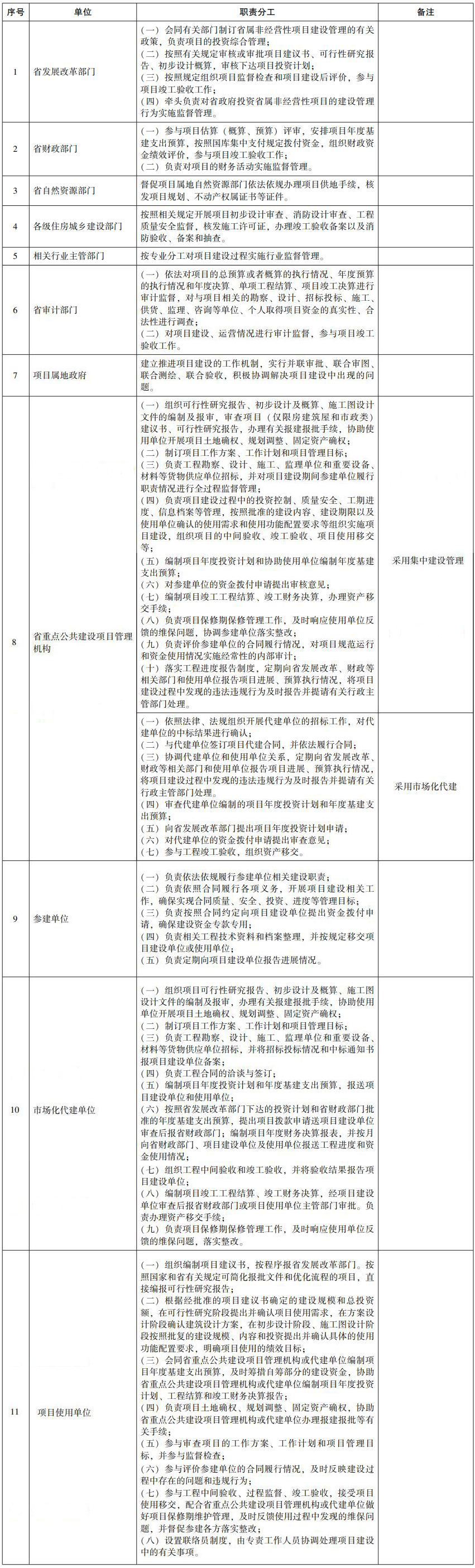 省政府投資省屬非經營性項目建設管理職責分工表 省政府投資省屬非經營性項目建設管理職責分工表